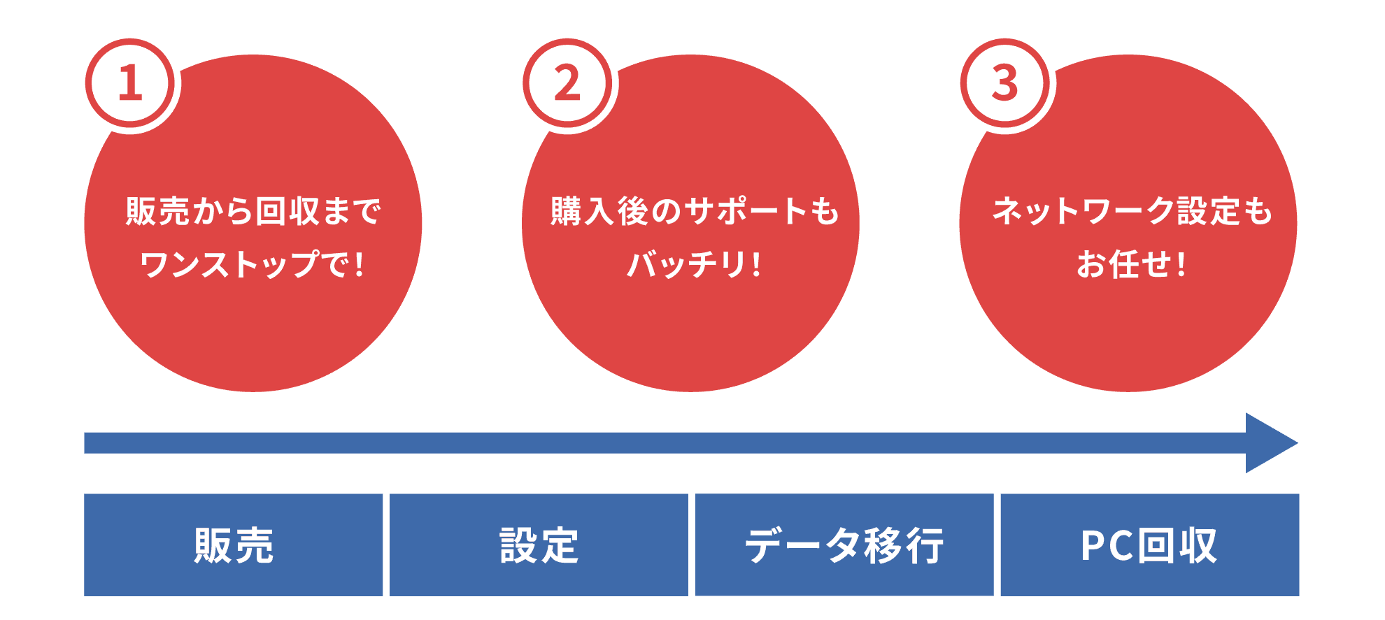 Daiju.techなら、販売・設定・PC回収までワンストップ！